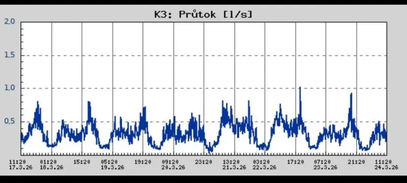 Úniky a neoprávněné odběry pitné vody